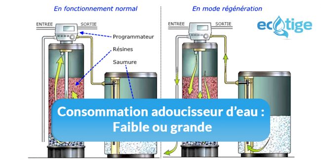 Consommation adoucisseur d’eau Consommation adoucisseur d’eau : Faible ou grande